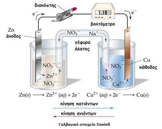 Όπως φαίνεται στο παραπάνω σχήµα, η άνοδος είναι µια ράβδος Zn βυθισµένη σε διάλυµα ιόντων Zn (διάλυµα νιτρικού ψευδαργύρου Zn(ΝΟ 3 ) ) και αποτελεί το αρνητικό ηλεκτρόδιο (ηµιστοιχείο ανόδου), όπου