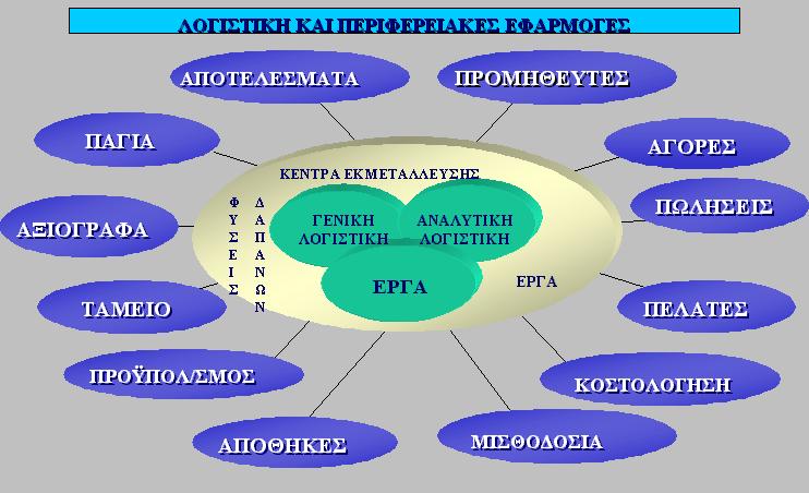 Ολοκληρωµένη διαχείριση ιευθύνσεις Γενική ιεύθυνση