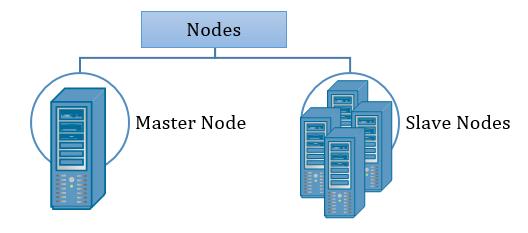 Apache Hadoop datacenter έχει αυτή την στιγμή περίπου 100 petabytes δεδομένα, με τα 75 petabytes να έχουν αποθηκευτή τα τελευταία 3 χρόνια [27].