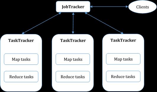 Apache Hadoop Το MapReduce προσφέρει όλες τις μεθόδους και τους μηχανισμούς που χρειάζονται για την επίλυση προβλημάτων, για την παράλληλη επεξεργασία μεγάλου όγκου δεδομένων γι αυτό και αποτελεί