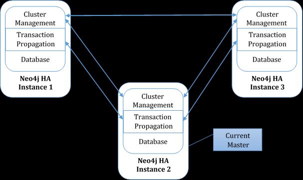 NoSQL Βάσεις Δεδομένων Ένας slave υποστηρίζει τις εγγραφές συγχρονίζοντας τα δεδομένα με τον master ώστε να διατηρηθεί η συνέπεια.