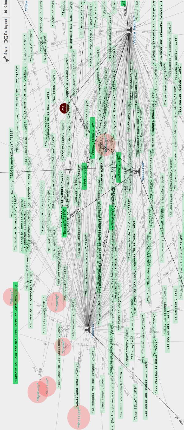 Πειραματική Σύγκριση HBase και Neo4j μεταξύ προσώπων και ταινιών καθώς και την σύνδεση μεταξύ ταινιών και των τύπων τους.