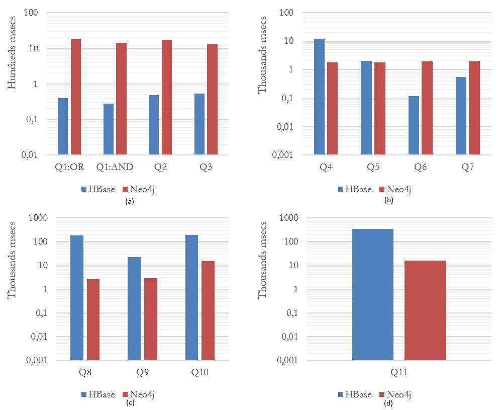 Πειραματική Σύγκριση HBase και Neo4j n i=1 T(q i ) n, όπου το T(q i ) είναι ο χρόνος εκτέλεσης ενός query και n είναι ο συνολικός αριθμός ερωτημάτων που εκτελούνται. Σχήμα 5.