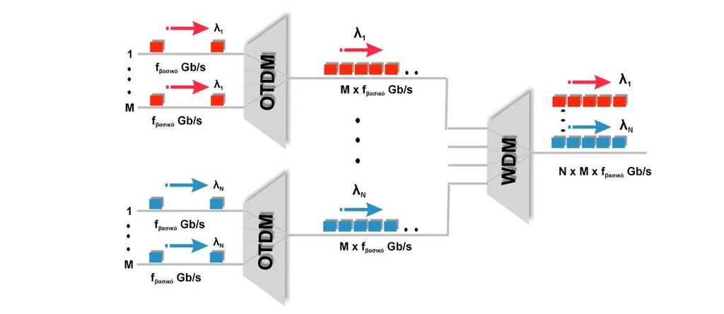 17 των χρησιμοποιούμενων WDM καναλιών και Μ ο αριθμός των μεμονωμένων ροών δεδομένων που πολυπλέκονται κατά OTDM σε ένα κανάλι.
