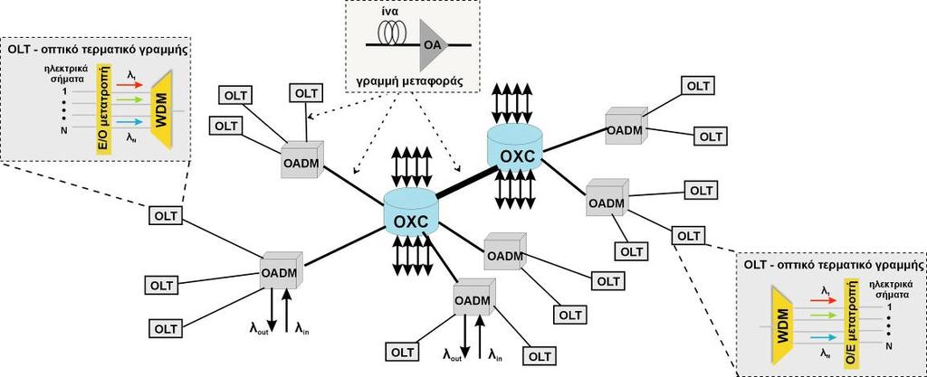 19 Σχήμα 1.6: Τα βασικά δομικά τμήματα και η διασύνδεση αυτών στα WDM οπτικά δίκτυα δεύτερης γενίας. όσο και εκρηκτικής ροής δεδομένων σε υψηλές ταχύτητες μετάδοσης.