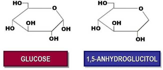 1,5-anhydroglucitol (1,5-AG) Φυσικός μονοσακχαρίτης, δομικά παρόμοιος με τη Dglucose Η συγκέντρωσή της εξαρτάται από την ισορροπία