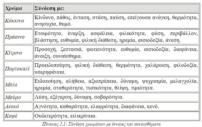 Η χρήση των Χρωμάτων Το χρώμα και οι χρωματικοί συνδυασμοί στο λογισμικό, όπως άλλωστε και στην καθημερινή μας ζωή, παίζουν σημαντικό ρόλο.