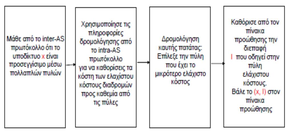 Παράδειγμα: Διαλέγοντας μεταξύ πολλαπλών AS Δρομολόγηση καυτής πατάτας (hot