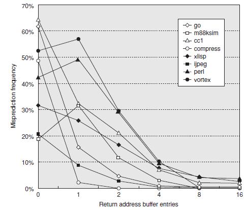 Indirect Jumps Indirect procedure calls, select ή case statemenet, gotos. Πλειοψηφία είναι procedure returns. Πρόβλημα accuracy low when procedure is called from multiple sites.