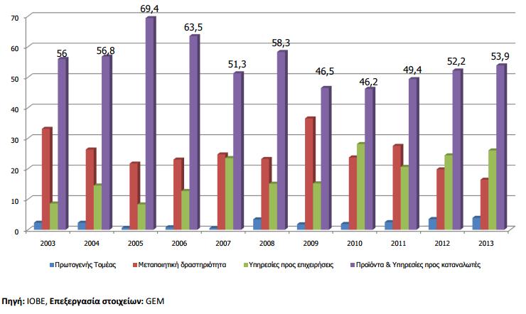 Διαχρονική εξέλιξη κλασικής κατανομής νέων εγχειρημάτων στην Ελλάδα 10 (%