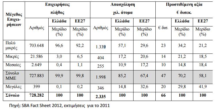 Βασικά μεγέθη επιχειρήσεων στην Ελλάδα το