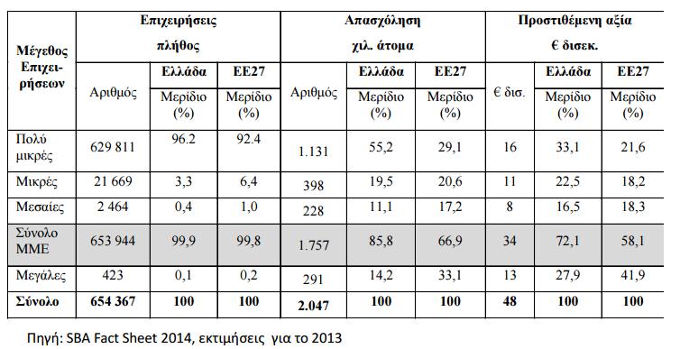 Βασικά μεγέθη επιχειρήσεων στην Ελλάδα το