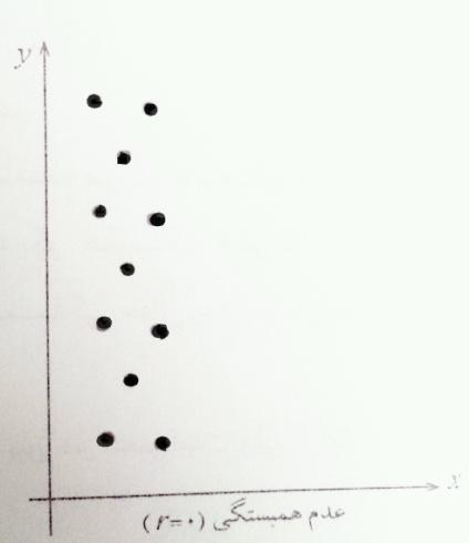 r 0 5 عدم همبستگی در شرایط زیر