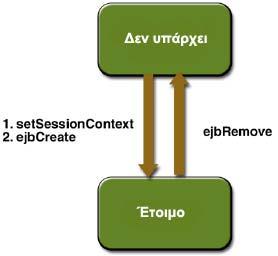 Τα stateless session bean δε διατηρούν κατάσταση συνόδου για κάποιο συγκεκριμένο πελάτη.