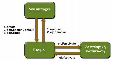 Εικόνα 3. Ο κύκλος ζωής ενός stateful session bean 1.5.1.2.