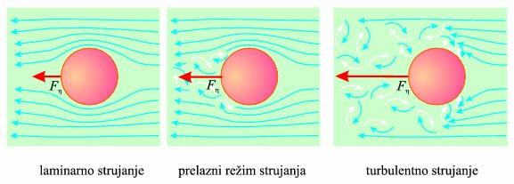 расте и има комплексну зависност 31 Кретање тела кроз вискозан флуид за ламинарно струјање око сферног тела Стоксова сила са повећањем брзине