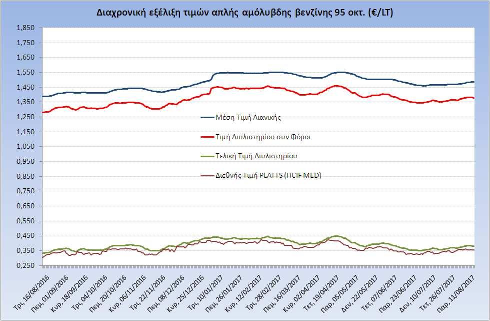 Η εξέλιξη των διεθνών τιμών Platts (HCIF/MED), των τιμών διυλιστηρίου και των τιμών λιανικής της απλής αμόλυβδη βενζίνη 95 οκτ.