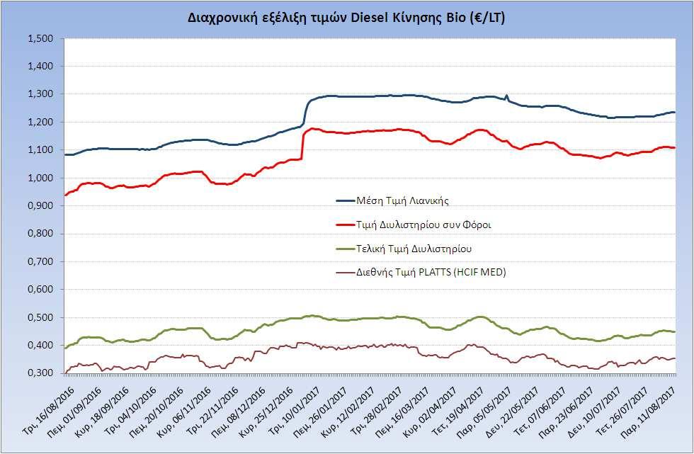 Η εξέλιξη των διεθνών τιμών Platts (HCIF/MED), των τιμών διυλιστηρίου και των τιμών λιανικής για το πετρέλαιο κίνησης, καθώς και των αντίστοιχων ενδεικτικών περιθωρίων εμπορίας για το διάστημα των