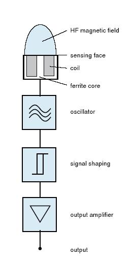 DODATNO: Uporaba feromagnetikov v praksi NEKAJ APLIKACIJ (NEDOKONČANO) INDUKTIVNI SENZORJI BLIŽINE Se pogosto uporabljajo v praksi za natančno določanje razdalj do velikosti nekaj centimetrov.