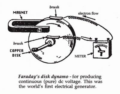 Inducirana napetost 11. FARADAYEV HOMOPOLARNI GENERATOR 18 Je naprava, ki proizvaja enosmerno napetost pri vrtenju prevodnega diska v magnetnem polju. Prvi jo je opisal že leta 1831 Michael Faraday.