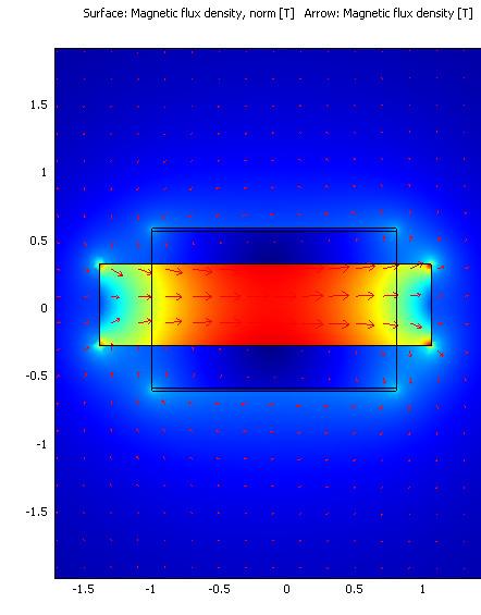 Magnetne lastnosti snovi 8 SLIKA: Magnetno polje v okolici tuljave (puščice in barve) z vloženim feromagnetnim materialom.