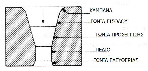 Μήτρα ολκής σύρματος Εικόνα 13.19 Οκτ-15 Γ.