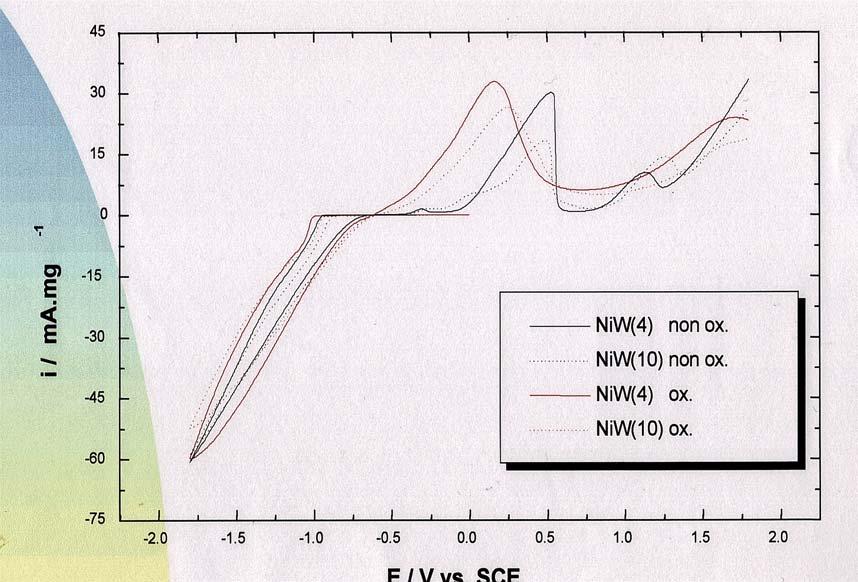 Σχήμα 12: Κυκλικά βολταμογραφήματα μη οξειδωμένων και οξειδωμένων ινών άνθρακα σε ηλεκτρολυτικά διαλύματα Ni-W, υ=10mv/sec Τα καθοδικά τμήματα των κυκλικών βολταμογραφημάτων αντιστοιχούν στην