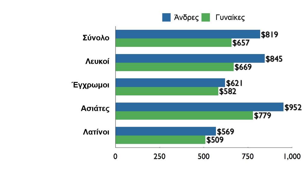 ΤΟ ΧΑΣΜΑ ΤΩΝ ΦΥΛΩΝ ΔΕΝ ΕΙΝΑΙ «VIRTUAL» Median weekly earnings of