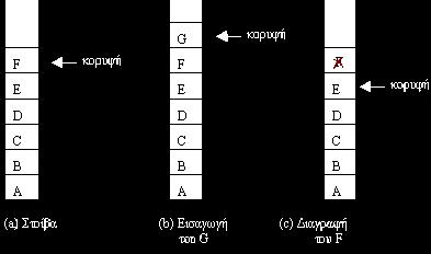 Βασική Λειτουργικότητα Η στοίβα είναι μια συλλογή δεδομένων με γραμμική διάταξη στην οποία όλες οι εισαγωγές και οι διαγραφές γίνονται