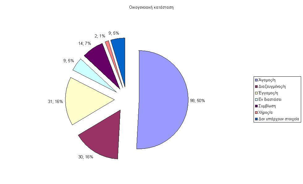 Το ανωτέρω γράφημα απεικονίζει την οικογενειακή κατάσταση των αποφυλακισμένων που επισκέφθηκαν την ΕΠΑΝΟΔΟ το 2011. Οι περισσότεροι εξ αυτών δήλωσαν «Άγαμοι» (50%).