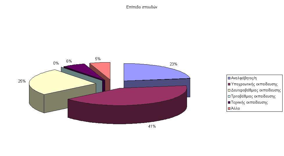 Το ανωτέρω γράφημα αναπαριστά το εκπαιδευτικό επίπεδο των αποφυλακισμένων που επισκέφθηκαν την ΕΠΑΝΟΔΟ το 2011 χωρίς να απεικονίζεται το