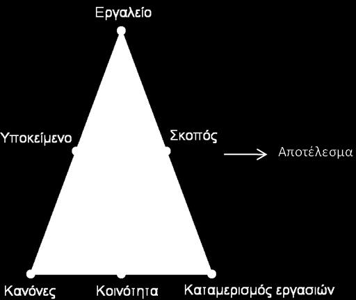 Κοινωνικός κονστρουκτιβισμός (ΙΙ) Ζώνη επικείμενης ανάπτυξης ( zone of proximal development ) Καθοδήγηση ενηλίκων ή ικανότερων συνομηλίκων Η μάθηση προηγείται της ανάπτυξης (cf Piaget) Ο ρόλος του