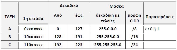 τμήματα (Net ID και Host ID) είναι αυτές που συνοψίζονται παρακάτω. Εναλλακτικός τρόπος γραφής μιας μάσκας είναι η μορφή CIDR.