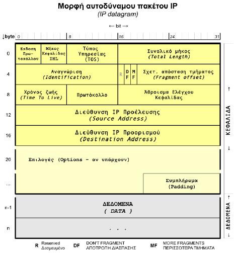 επικεφαλίδα του πακέτου IP ενώ το ίδιο το πεδίο δεν συμμετέχει στον υπολογισμό θεωρώντας ότι περιέχει την τιμή 0.