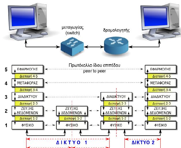 και traceroute. Το IGMP χρησιμοποιείται για την ομαδοποίηση υπολογιστών και αποστολή μηνυμάτων ταυτόχρονα σε όλους τους υπολογιστές της ομάδας.