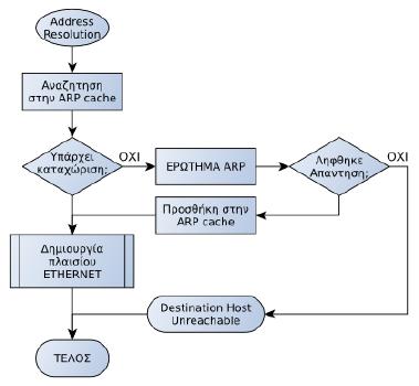 Συνοψίζοντας, το πακέτο IP κρατείται σε αναμονή και εκτελείται η διεργασία αντιστοίχησης διεύθυνσης IP προορισμού σε φυσική διεύθυνση Ethernet από το πρωτόκολλο ARP όπως φαίνεται στο διάγραμμα ροής.