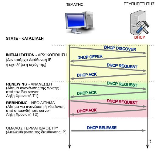Ένας υπολογιστής, ρυθμισμένος να χρησιμοποιεί την υπηρεσία DHCP, αμέσως μετά την εκκίνησή του: Δημιουργεί ένα πακέτο UDP DHCPDISCOVER στη θύρα προορισμού 67.