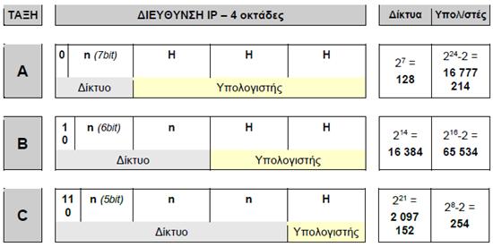 εξαιρέσουμε τις τιμές 0 και 255 οι οποίες έχουν ειδική σημασία - η τιμή 0 προσδιορίζει τη διεύθυνση του δικτύου και η τιμή 255 τη διεύθυνση εκπομπής -, απομένουν μόνο οι τιμές 1 έως 254, δηλ.