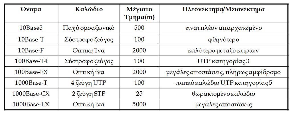 Δίκτυα Ethernet Φυσικές ιδιότητες Εκδόσεις Ethernet Το πρότυπο IEEE 8023 προδιαγράφει