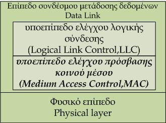 Δίκτυα άμεσου συνδέσμου και μηχανισμός πρόσβασης Δίκτυα άμεσου συνδέσμου και μοντέλο OSI Ο μηχανισμός πρόσβασης περιγράφεται στο υποεπίπεδο ελέγχου πρόσβασης κοινού μέσου (Medium Access Control, MAC)