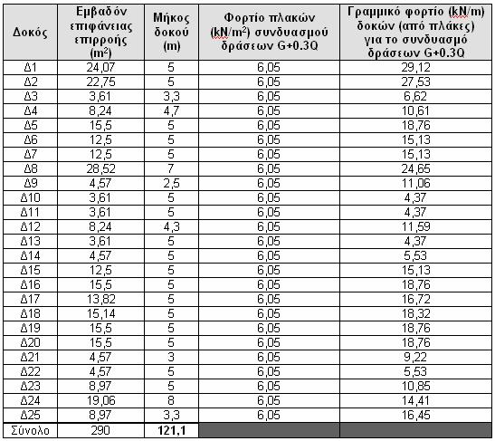 1.2.8. Φορτιστική κατάσταση G+0.3Q Αυτός ο συνδυασμός δράσεων περιλαμβάνει: Τα φορτία του Πίνακα 1.7 : Φορτία (G+0.