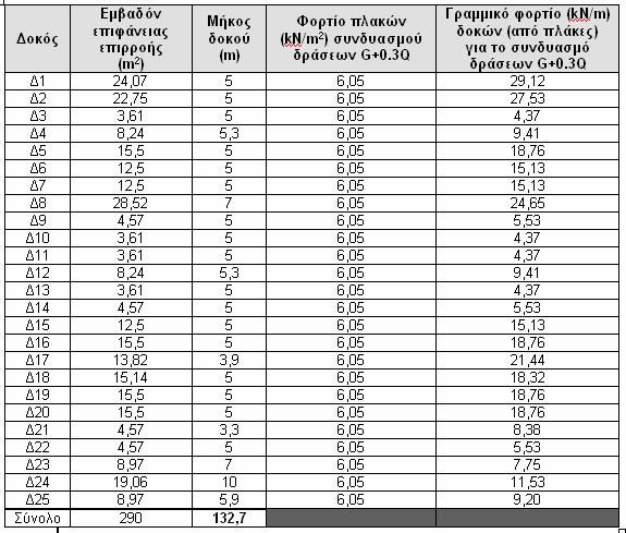 7: Υπολογισμός των κατακόρυφων φορτίων που μεταβιβάζονται από τις πλάκες στις δοκούς (φορτιστική κατάσταση G+0.