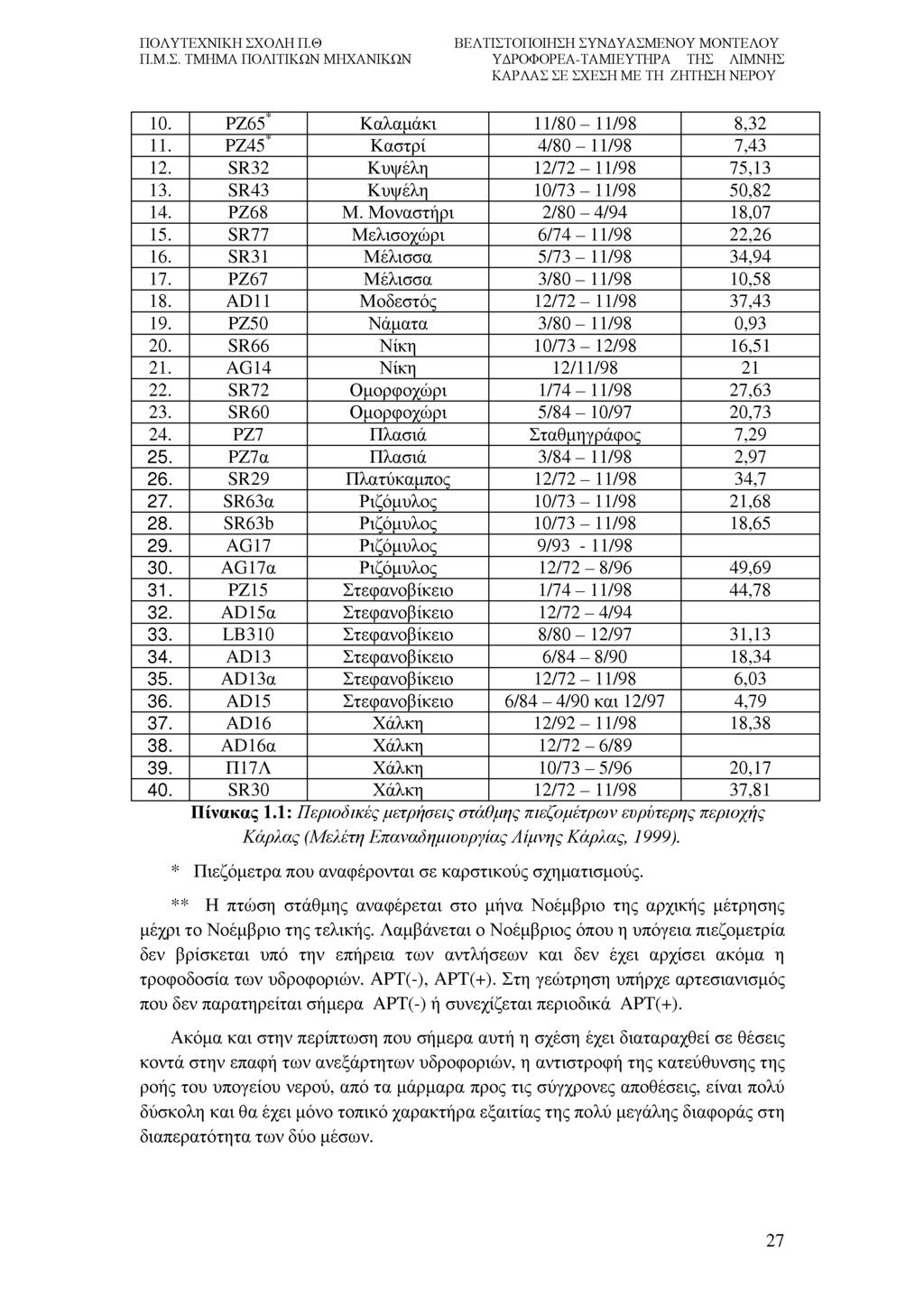 10. PZ65 Καλαμάκι 11/80-11/98 8,32 11. Ik PZ45 Καστρί 4/80-11/98 7,43 12. SR32 Κυψέλη 12/72-11/98 75,13 13. SR43 Κυψέλη 10/73-11/98 50,82 14. ΡΖ68 Μ. Μοναστήρι 2/80-4/94 18,07 15.