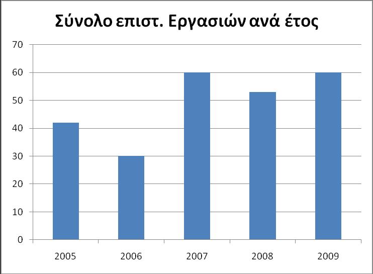 Θ: Ανακοινώζειρ ζε επιζηημονικά ζςνέδπια (με κπιηέρ) πος εκδίδοςν ππακηικά Η: Ανακοινώζειρ ζε επιζηημονικά ζςνέδπια (με κπιηέρ) πος δεν εκδίδοςν ππακηικά 5.