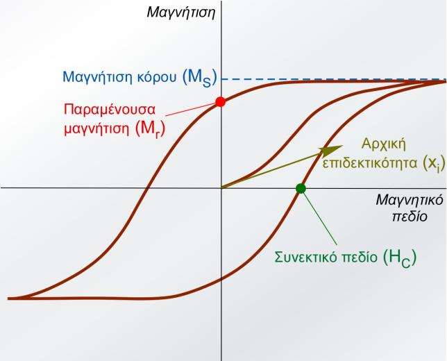 ηλεκτρομηχανικό ταλαντωτή. Ο ενισχυτής αυτός έχει την ιδιότητα να απομονώνει τον ανεπιθύμητο θόρυβο και να ενισχύει μόνο εκείνο το σήμα που έχει την ίδια φάση και συχνότητα με το σήμα αναφοράς.