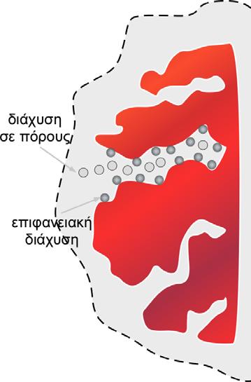 Σχήμα 4.9. Μοντέλο επιφανειακής διάχυσης και διάχυσης σε πόρους των οξυανιόντων As. 4.5 Μαγνητικός διαχωρισμός από υδατικό διάλυμα Για τεχνολογικούς λόγους είναι σημαντική η ανάκτηση των σωματιδίων που χρησιμοποιούνται για τον καθαρισμό νερού από As.