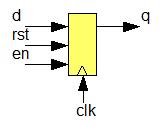 Καταχωρητής με επίτρεψη φόρτωσης (load enable) Με επίτρεψη φόρτωσης module dff(clk, rst, en, d, q); input clk, rst, en; output q; reg