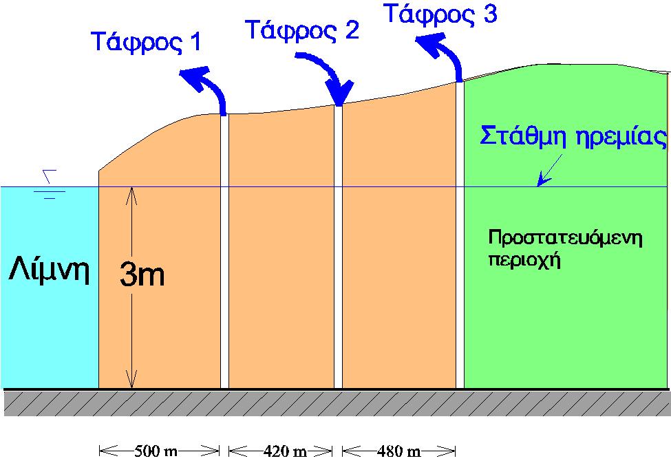 ΑΣΚΗΣΗ η Στον υδροφορέα κοντά στη λίμνη του σχήματος διανοίγονται οι τάφροι, και 3. Στην τάφρο διηθούνται μολυσμένα νερά με παροχή q =,35 lit/sec.m, ενώ από την τάφρο αντλείται παροχή q =,35 lit/sec.