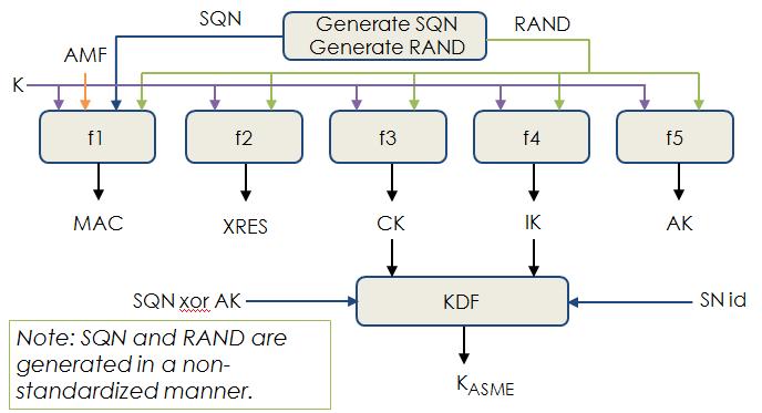 AV AMF SNid Authentication Vector Authentication Management Field Serving Network identity Διάνυσμα ταυτοποίησης που παράγεται αποκλειστικά στη HSS Η τιμή του (1 bit) ορίζεται από το AuC