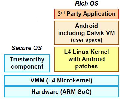 Εικόνα 6-2: Ενσωμάτωση τεχνολογίας «System Virtualization» ακόμη και σε smartphone (Android) (Πηγή: Διαδικτυακή 76 ) Τέλος, η προστασία της ακεραιότητας της πληροφορίας κατά τη μεταφορά από μια